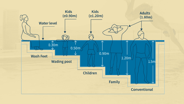 Choosing the appropriate depth for the pool
